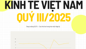 Kinh tế Việt Nam quý III/2025: Đà phục hồi rõ nét, dịch vụ dẫn dắt – xuất siêu duy trì