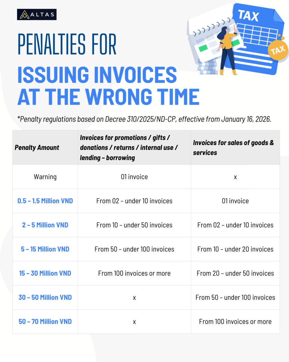 Increase In Penalties For Issuing Invoices At The Wrong Time From 2026